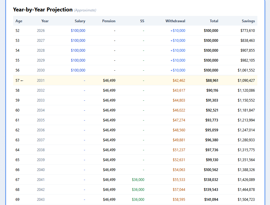 VestingView Year-by-Year projection table showing income and savings by age